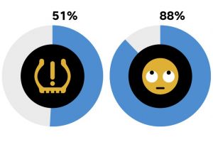 Vľavo podiel mladých, ktorí rozumejú symbolu TPMS, vpravo podiel mladých, ktorí rozumejú symbolom emodži. Zdroj: Goodyear Auto Service a Just Tires.